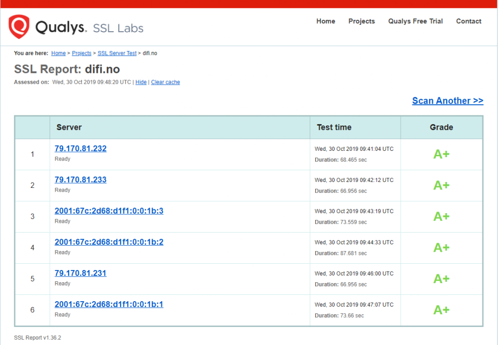 Oversiktsbilde for resultater for test av nettside med testverktøyet Qualys SSL Labs