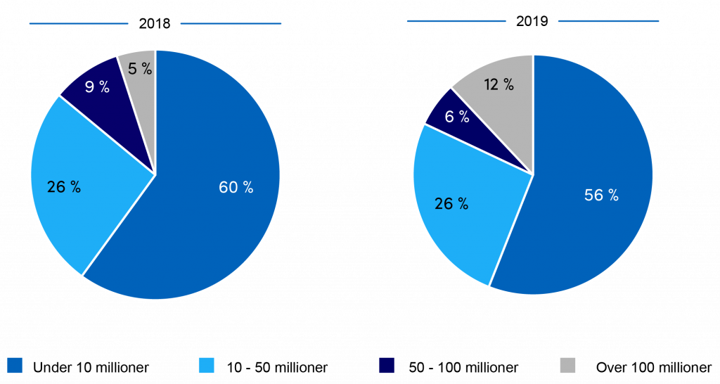 Kakediagram som viser fordelingen av kostnader for tiltakene