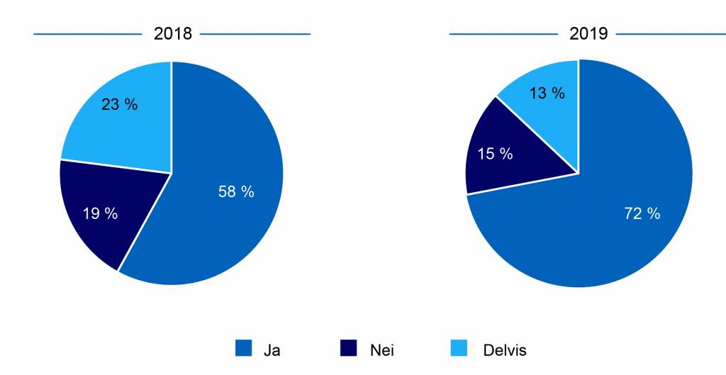 Kakediagram som viser andelen tiltak som har eller ikke har finansiering