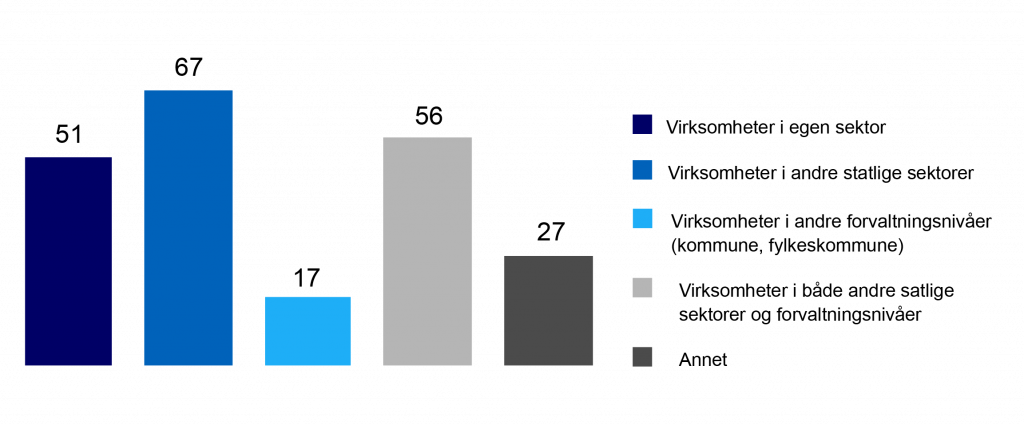 Søylediagram som viser andel tiltak som involverer andre virksomheter