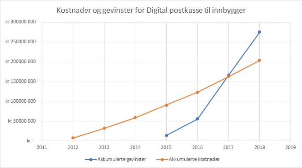 Graf, dokumenter lest elektronisk