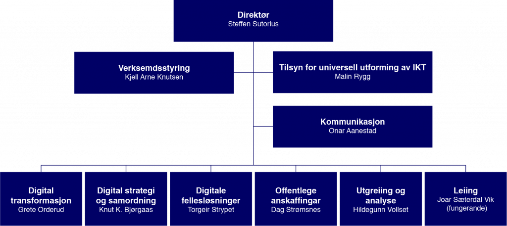 Difis organisasjonskart