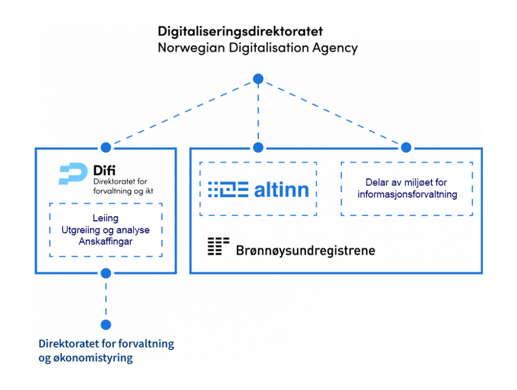 Visuell fremstilling av hvordan Digitaliseringsdirektoratet ble til