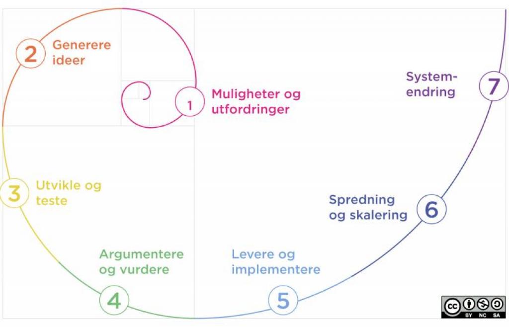 Modell som viser de sju trinnene i en innovasjonsprosess: muligheter og utfordringer, generere ideer, utvikle og teste, argumentere og vurdere, levere og implementere, spredning og skalering og til slutt systemendring.