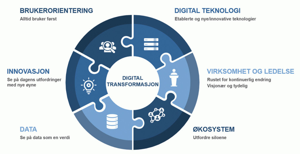 Digital transformasjon - illustrasjon med seks element: brukerorientering, digital teknologi, virksomhet og ledelse, økosystem, data og innovasjon.