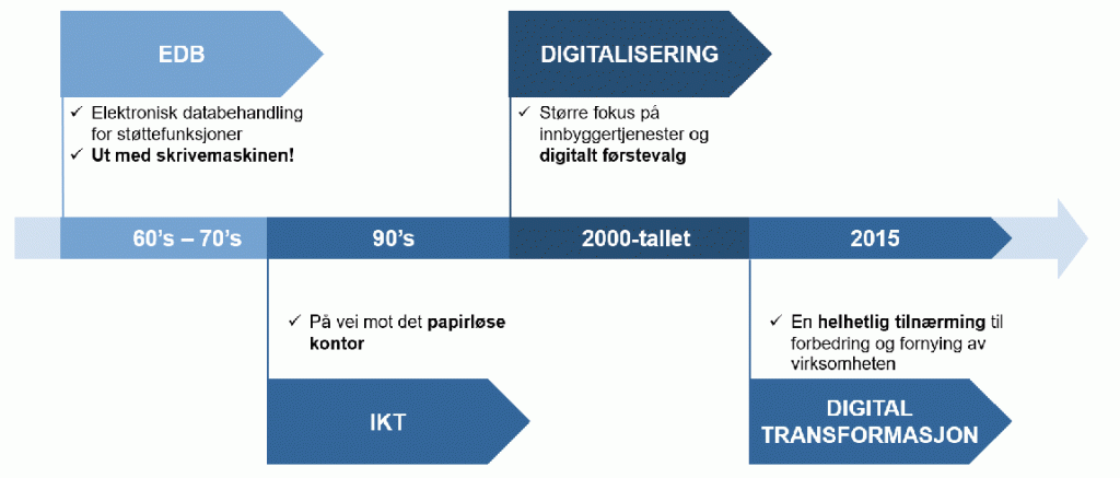 Tidslinjen fra EDB, via IKT med papirløst kontor, så til digitalisering med digitalt førstevalg til digital transformasjon med helhetlig tilnærming. Illustrasjon