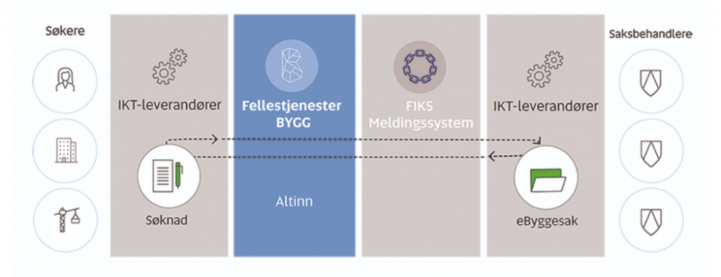 Modell som viser den digitale prosessen mellom søker (søknad) og saksbehandler (eByggesak). Mellom disse ligger FIKS meldingssystem og Fellestjenester BYGG (Altinn).