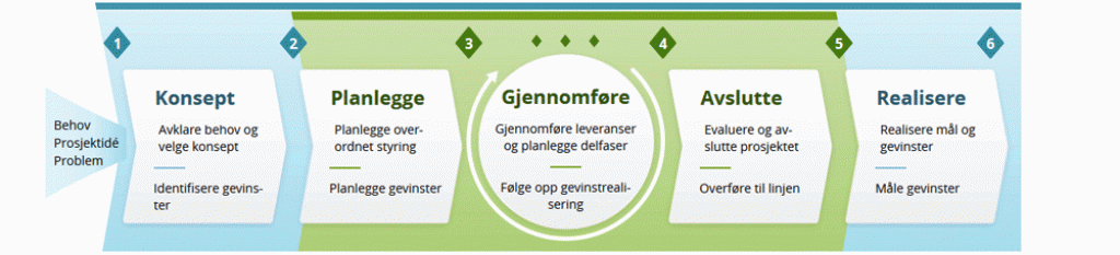 Prosjektveiviseren består av fem faser: konsept, planlegge, gjennomføre, avslutte og realisere.