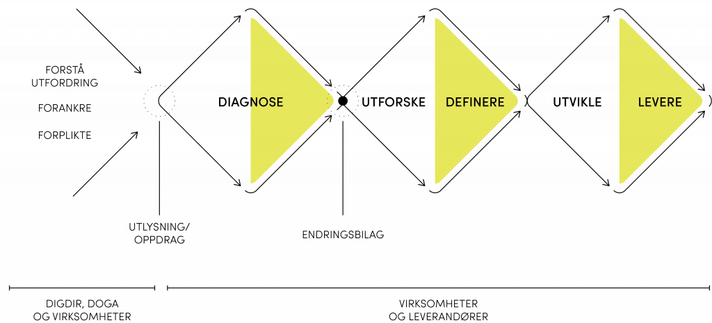 Illustrasjon av metodikken den triple diamanten, med fasene 1. diagnose, 2. utforske og definere, og 3. utvikle og levere