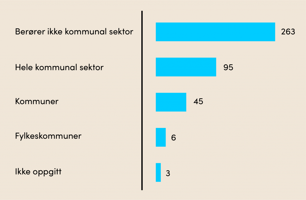 263 tiltak ikke berører kommunal sektor, 95 tiltak berører hele kommunal sektor, 45 tiltak berører kun kommunene, 6 tiltak berører kun fylkeskommunene, og 3 er ikke oppgitt. Graf