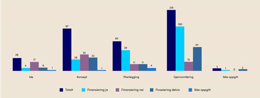 I idefasen har 4 finansiering 17 har ikke 6 har delvis. I konseptfasen har 28 finansiering 35 har ikke 33 har delvis. I planleggingsfasen har 39 finansiering 11 har ikke 11 har delvis. I gjennomføringsfasen har 160 finansiering 15 har ikke 44 har delvis.