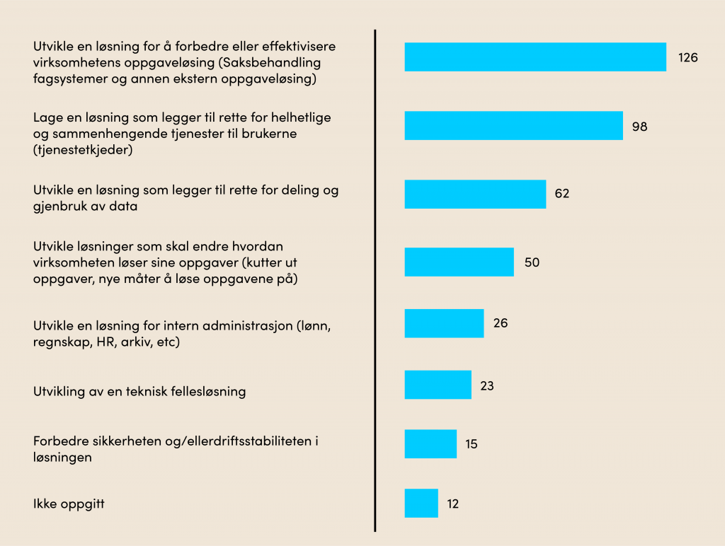 126 tiltak handler om intern effektivisering. 98 om å legge til rette for sammenhengende tjenester, 62 om deling av data, 50 om å endre oppgavelløsning, 26 om intern administrasjon, 23 om fellesløsning, 15 om å forbedre sikkerhet, og 12 ikke oppgitt. Graf