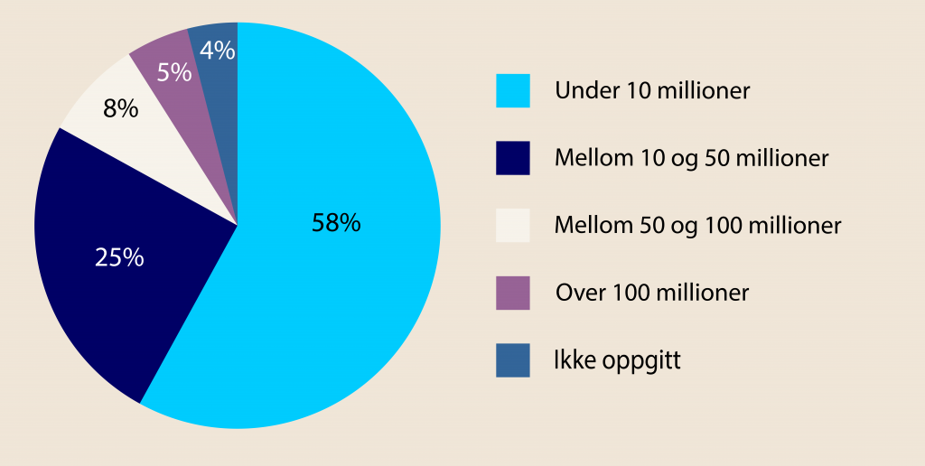 58 % av tiltakene er under 10 millioner, 25 % er mellom 10 og 50 millioner, 8 % mellom 50 og 100 millioner og 5 % over 100 millioner. 4 % har ikke oppgitt kostnadsramme. Graf