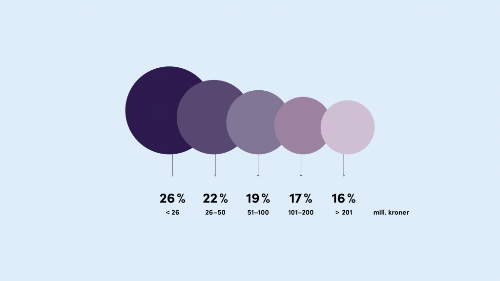 26 % av prosjektene er under 25 mill kr, 22 % 26-50 mill kr, 19 % 51-100 mill kr, 17 % 101-200 mill kr, 16 % over 200 mill kr