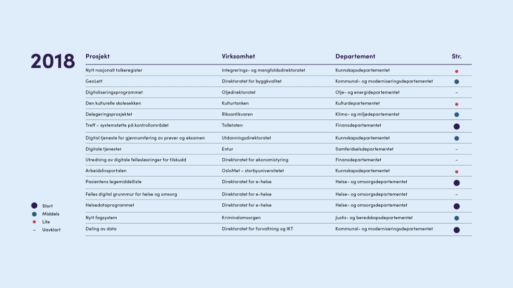 Oversikt prosjekter i rådet 2018