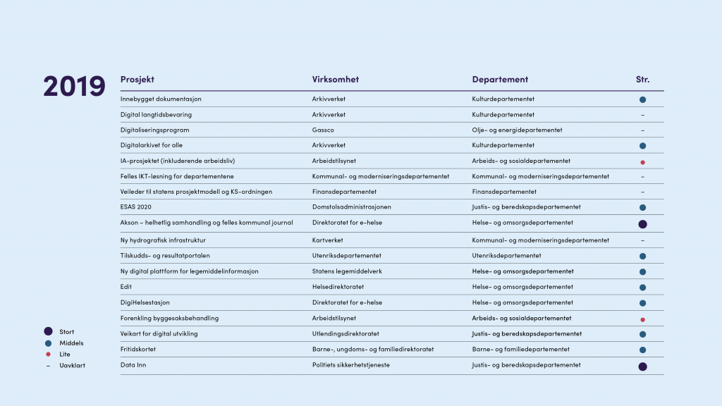 Oversikt prosjekter i rådet 2019