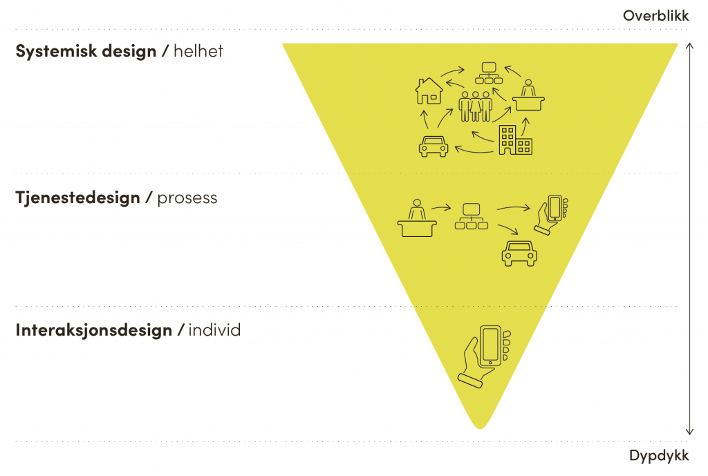 Illustrasjon av hvordan systemisk design, tjenestedesign og interaksjonsdesign skiller seg fra hverandre i en trakt.