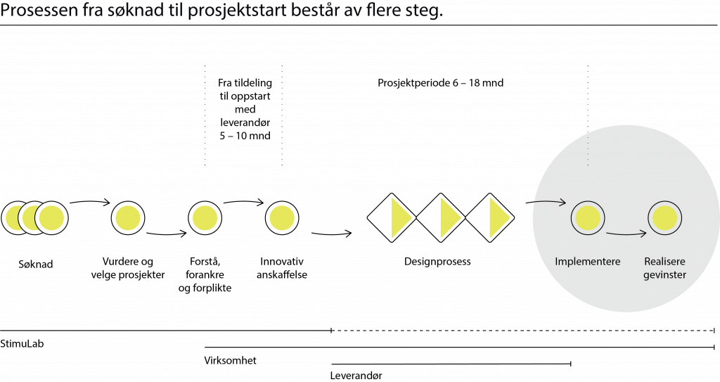 Illustrasjon av prosessen i StimuLab-ordningen, fra venstre til høyre: Søknad, Vurdere og velge prosjekter, Forstå - forankre - og forplikte, Innovativ anskaffelse, Designprosessen, Implementere og Realisere gevinster. StimuLab-teamet er med fram til innovativ anskaffelse inngås, markert med en linje. Virksomhet og leverandør samarbeider i hovedsak gjennom Designprosessen - gjennom den triple diamanten.