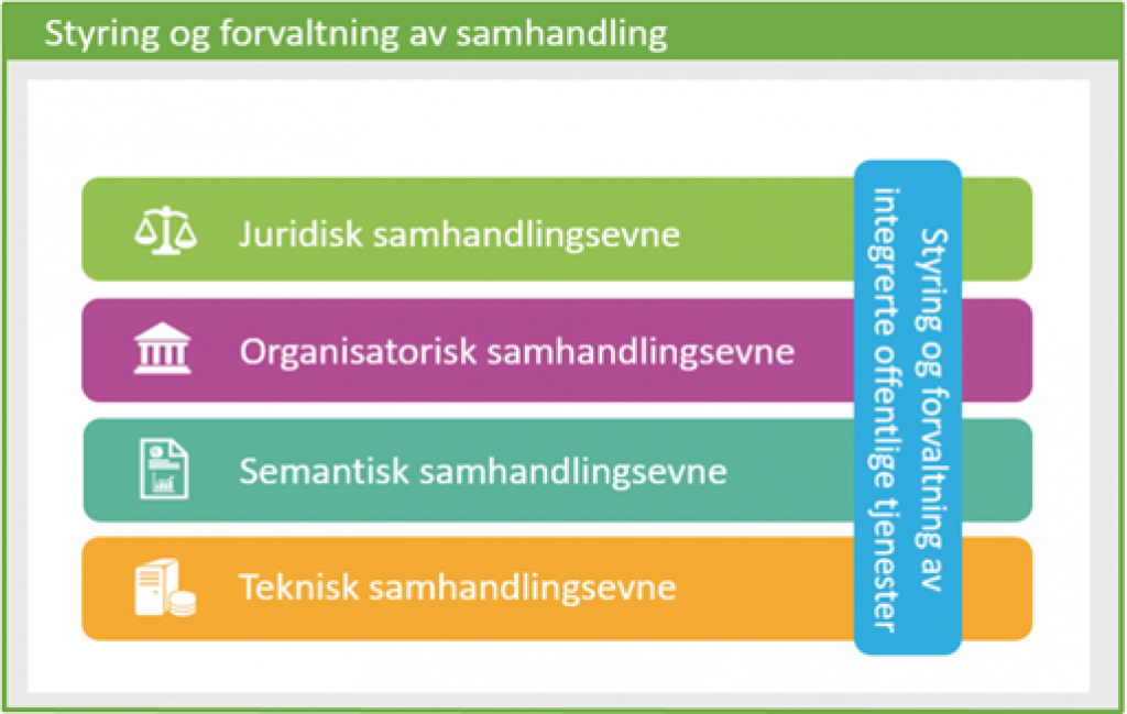 Figur for styring og forvaltning av samhandling