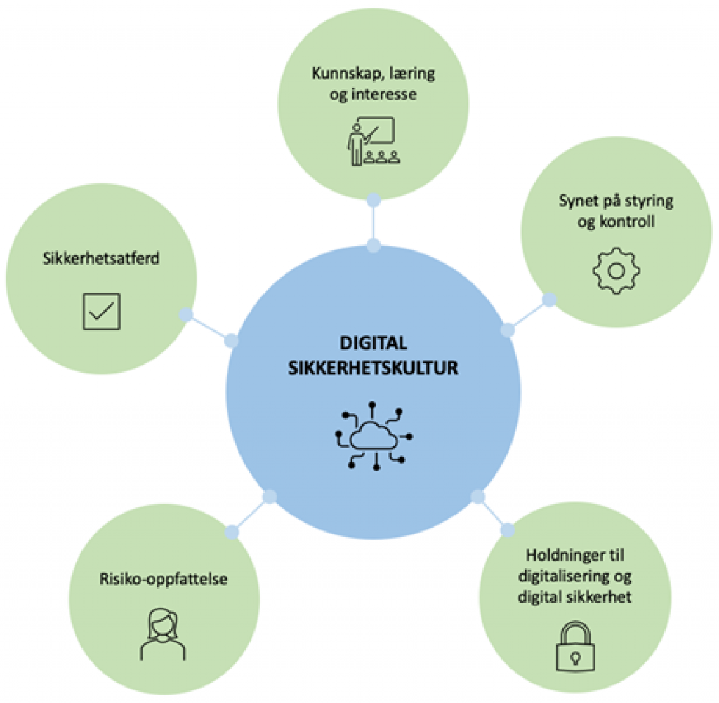 Digital sikkerhetskultur