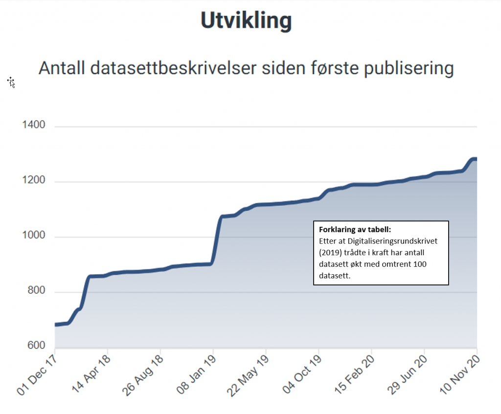 Graf som viser utvikling i antall datasettbeskrivelser i Felles datakatalog siste 3 år. Antallet har gått fra nesten 700 i desember 2017 til nesten 1300 i november 2020, med et byks i mars 2018 og januar 2019.