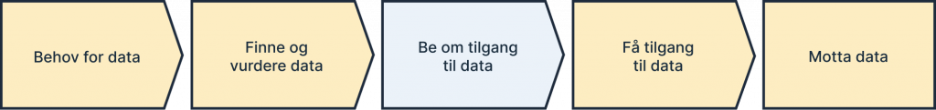 Behov for data, prosess - Steg 3 Be om tilgang til data