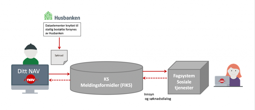 Den digitale prosessen rundt økonomisk sosialhjelp består av Ditt NAV, meldingsformidleren FIKS og fagsystemer og sosiale tjenester i NAV. Søknaden om økonomisk sosialhjelp skal sendes fra Ditt NAV til meldingsformidleren FIKS, og den henter dataelementer fra Husbanken knyttet til statlig bostøtte.