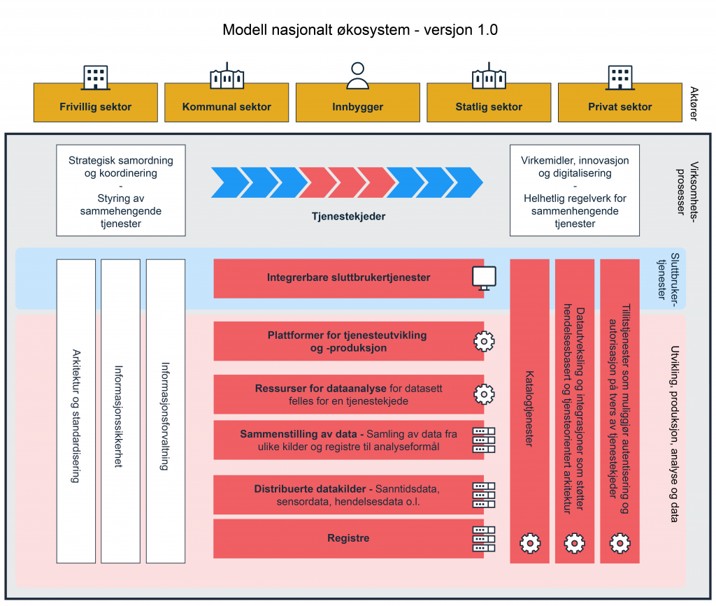 Figur som illustrerer Nasjonalt økosystem, versjon 1.0