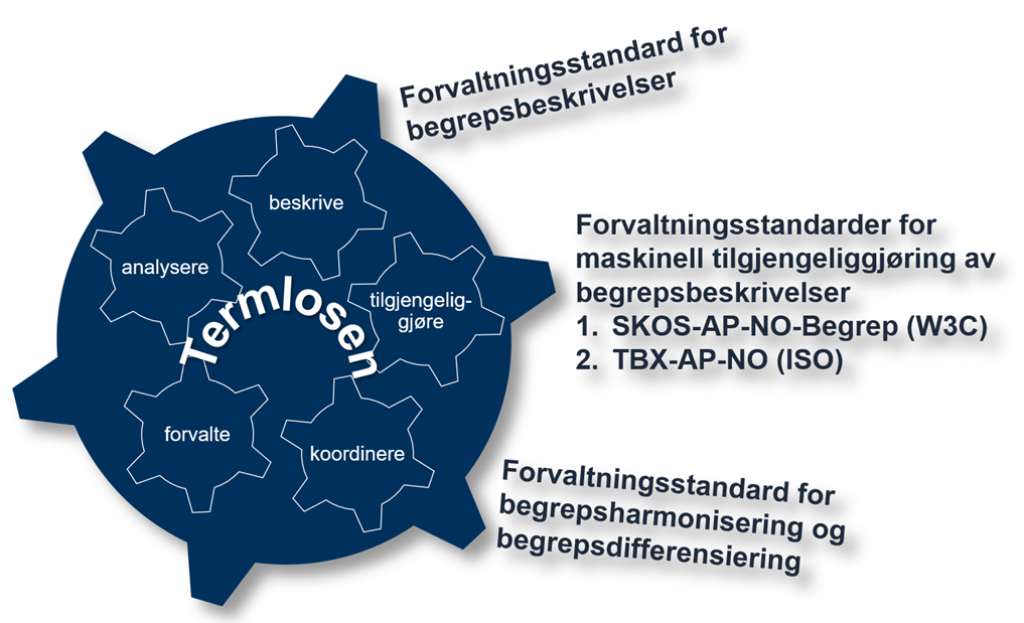 Illustrasjon av sammenheng for forvaltningsstandard for begrepsbeskrivelser