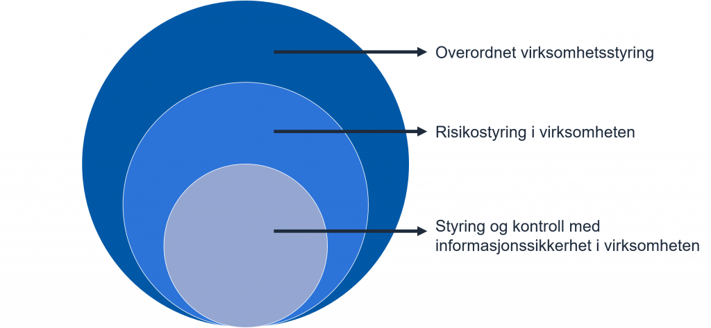 Konseptuell fremstilling av hvordan virksomhetsstyring, risikostyring og styring og kontroll av informasjonssikkerhet er integrert, ved å illustrere det som tre sirkler der "overordnet virksomhetsstyring" er ytterst, "risikostyring i virksomheten" ligger inne i den, og "styring og kontroll med informasjonssikkerhet i virksomheten" er innerst. 