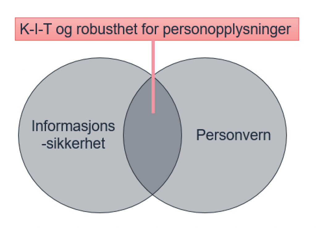 Konseptuell visualisering av forholdet mellom informasjonssikkerhet og personvern, der det er en overlapp der konfidensialitet, integritet, tilgjengelighet og robusthet av personopplysninger skal sikres