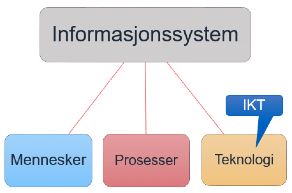 Illustrasjon av at et informasjonssystem består av mennesker, prosesser og teknologi. IKT er et element av teknologien.