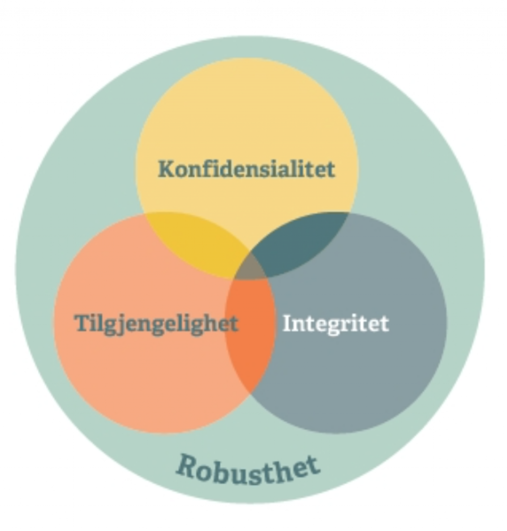 Konfidensialitet, integritet, tilgjengelighet som tre overlappende sirkler, og robusthet som en sirkel som omslutter de tre.