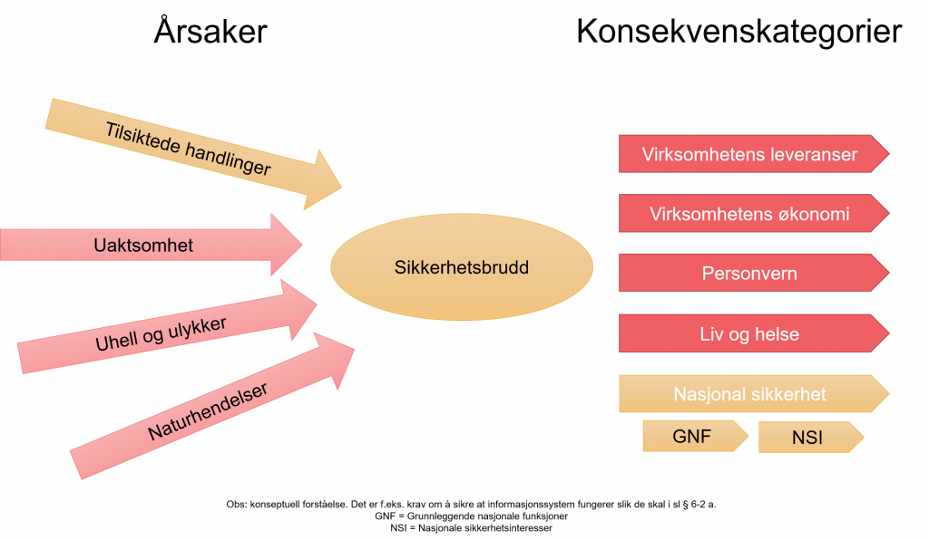 Sløyfediagram som viser årsaker til sikkerhetsbrudd på venstre side, sikkerhetsbrudd i midten, og mulige konsekvenskategorier på høyre side. Årsaken «tilsiktede handlinger» er uthevet, og konsekvenskategorien «Nasjonal sikkerhet». Under nasjonal sikkerhet presiseres «GNF» (grunnleggende nasjonale funksjoner) og «NSI» (nasjonale sikkerhetsinteresser). 