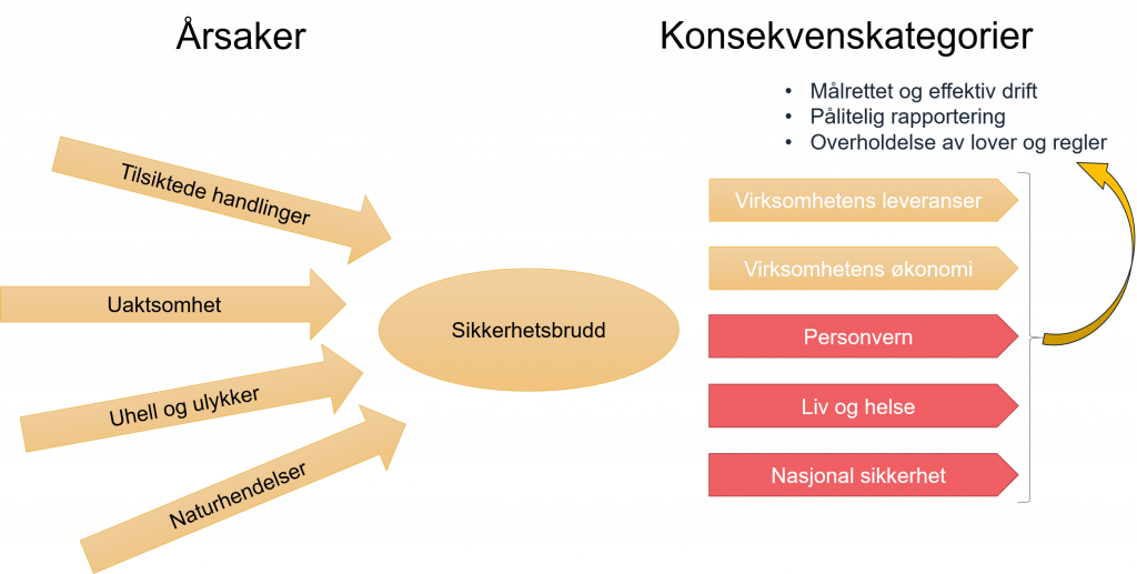 Sløyfediagram som viser årsaker til sikkerhetsbrudd på venstre side, sikkerhetsbrudd i midten, og mulige konsekvenskategorier på høyre side. Alle årsaker er uthevet (tilsiktede handlinger, uaktsomhet, uhell og ulykker og naturhendelser), og virksomhetens leveranser og økonomi er uthevet som primære konsekvenskategorier. En klamme omfatter også konsekvenskategoriene personvern, liv og helse og nasjonal sikkerhet, med en pil som viser til internkontrollmålsetningene.