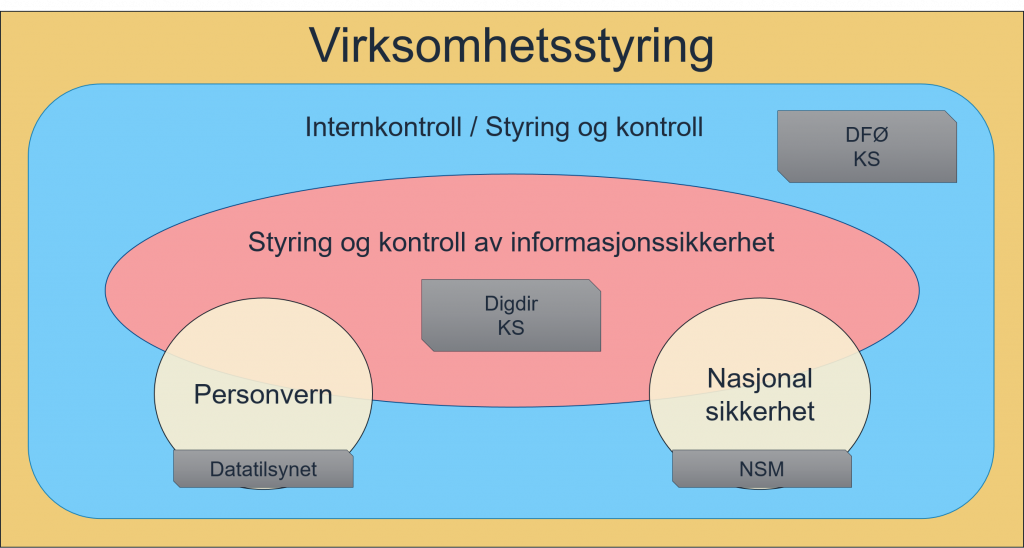 Illustrasjon av sammenhengen mellom virksomhetsstyring, styring av informasjonssikkerhet og styring av konkrete områder som personvern og nasjonale sikkerhetsinteresser, og angir hvilke veiledningsaktører som veileder på de ulike områdene.