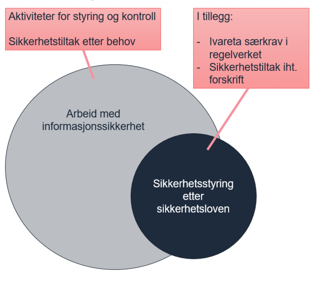 Konseptuell visualisering av forholdet mellom informasjonssikkerhet og sikkerhetsstyring, der sikkerhetsstyring etter sikkerhetsloven delvis overlapper med arbeid med informasjonssikkerhet. Tekstbokser beskriver at arbeidet med informasjonssikkerhet består av aktiviteter for styring og kontroll, og sikkerhetstiltak etter behov, og at det for sikkerhetsstyring i tillegg trengs å ivareta særkrav i lovverket, og ha sikkerhetstiltak iht forskrift.