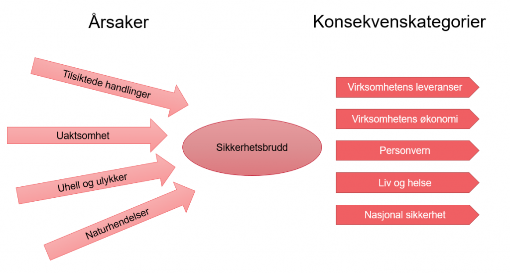 Sløyfediagram som viser årsaker til sikkerhetsbrudd på venstre side, sikkerhetsbrudd i midten, og mulige konsekvenskategorier på høyre side.