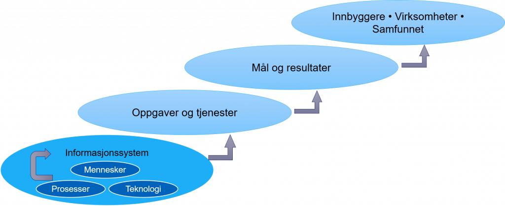 Fremstilling av hvordan hendelser kan få konsekvenser på ulike nivåer, fra informasjonssystem på nederste nivå, via oppgaver og tjenester og måloppnåelse til innbyggere, virksomheter og samfunnet på øverste nivå. 