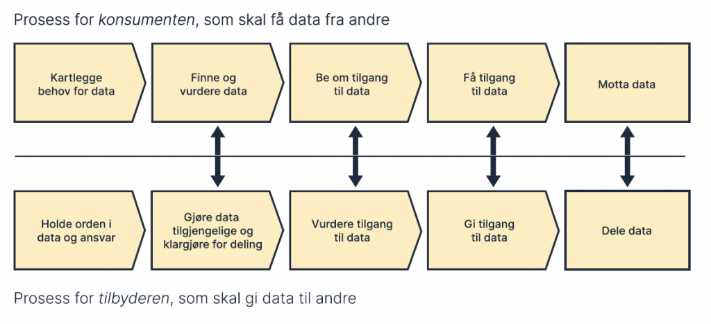 Modell for deling av data består av to prosesser, én for kosumenten som skal få data, og én for tilbyderen som skal dele sine data. Hver av prosssene har fem steg som er sammenfallende.