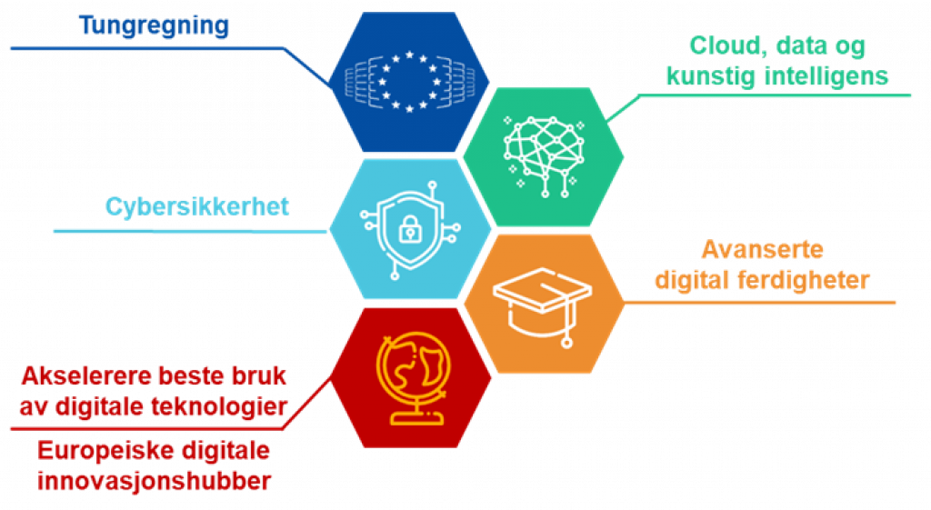 Digital Europe Programme (DIGITAL)