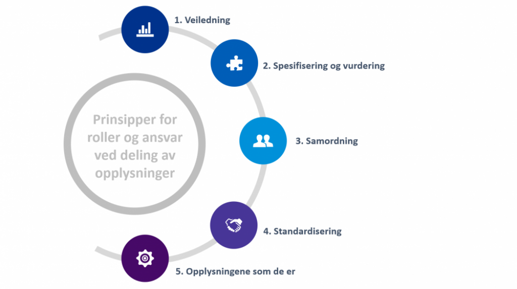 Figur som viser de fem prinsippene som gjelder for deling av data mellom datakonsument og datatilbyder