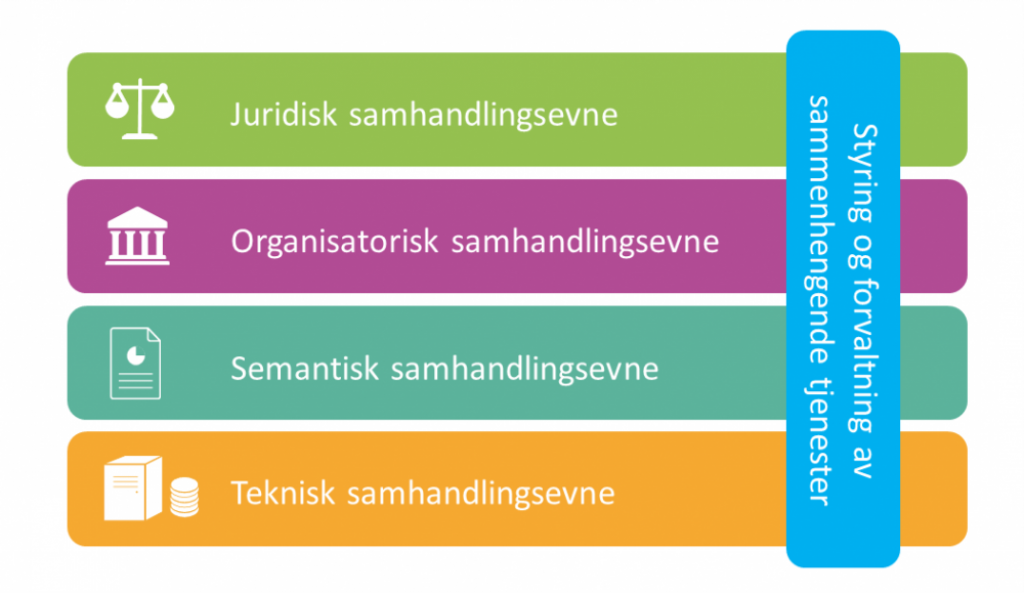 Dette er en figur fra European Interoperability Framework (EIF) som er oversatt til norsk. Den viser de horisontale samhandlingslagene i EIF, dvs. juridisk, organisatorisk, semantisk og teknisk, i tillegg til en vertikal boks om styring og forvaltning. 