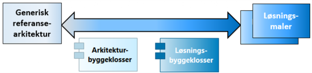 Bildet illustrerer begrepene arkitekturbyggeklosser og løsningsbyggeklosser, i spennet fra generiske referansearkitekturer til spesifikke løsningsmaler. 