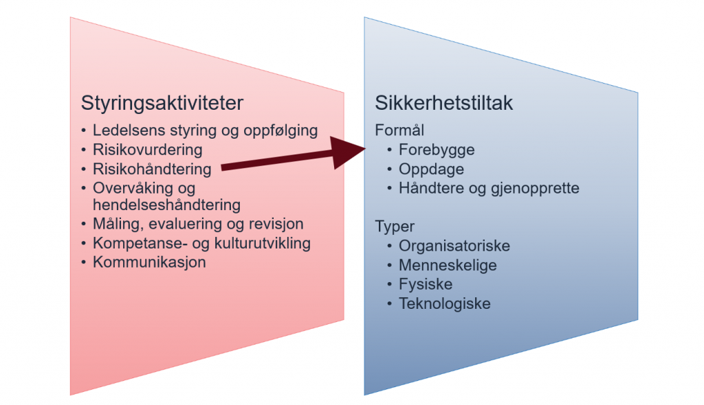 Illustrasjon av sammenhengen mellom styringsaktiviteter og sikkerhetstiltak. En boks til høyre med tittel "styringsaktiviteter" lister opp de ulike styringsaktivitetene. Det går en pil fra risikovurdering- og håndtering, til en boks til høyre med tittel "sikkerhetstiltak". Her beskrives ulike formål tiltak kan ha, og hvilke type tiltak som finnes. 