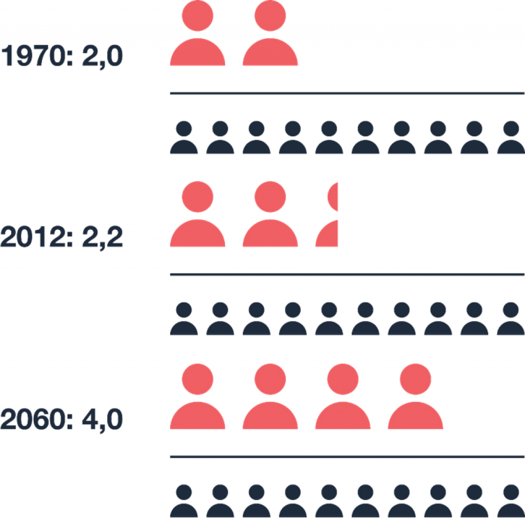 Figuren viser antallet personer over 67 år fordelt på antall personer i yrkesaktive alder fordelt på tre perioder 1970, 2012 og 2060. I denne perioden er antallet personer over 67 år per yrkesaktive 