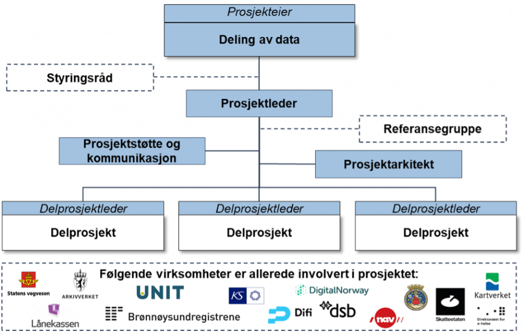 Figur 12 viser Styringsstruktur for prosjektet med foreløpige involverte virksomheter. En organisatorisk modell med Prosjekteier øverst, og et prosjekthierarki under. 