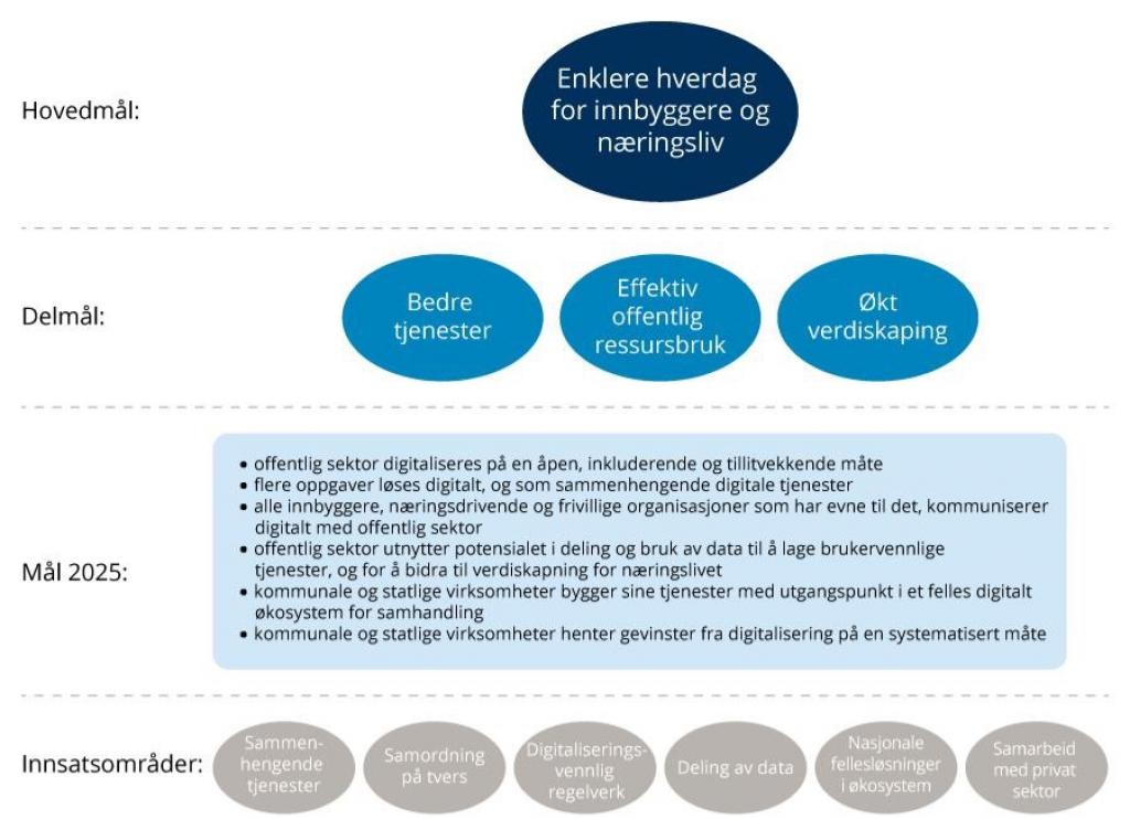 Figur 3 Mål og innsatsområder i regjeringens digitaliseringsstrategi