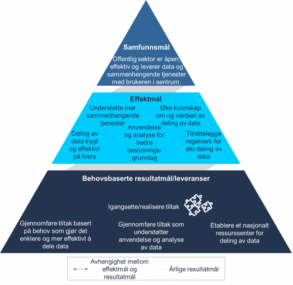  17/01409 Figur 7 Viser sammenhengen mellom samfunnsmål, effektmål og resultatmål