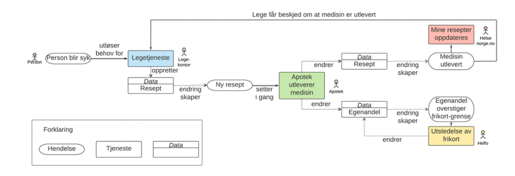 Fremstilling av brukerreisen rundt eResept. Brukerreisen er beskrevet i teksten.